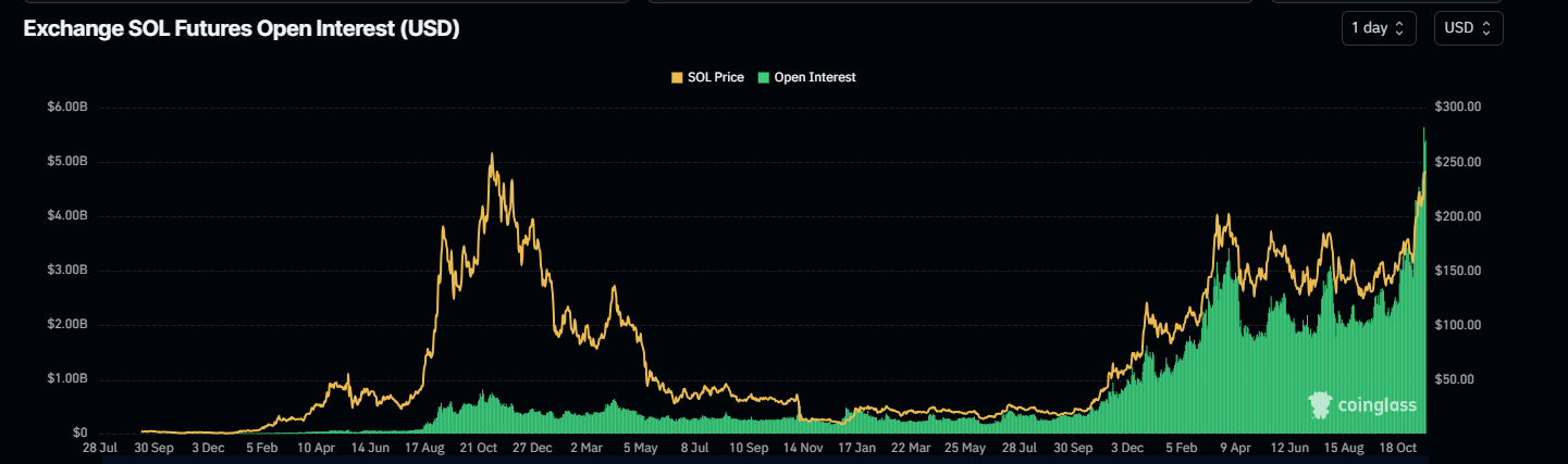 SOL Open Interest chart. Source: Coinglass